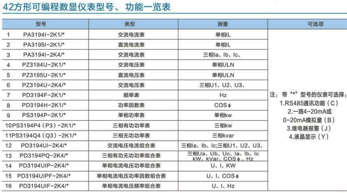 k系列42方形可編程數(shù)顯儀表型號、功能一覽表